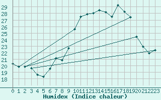 Courbe de l'humidex pour Madrid-Colmenar
