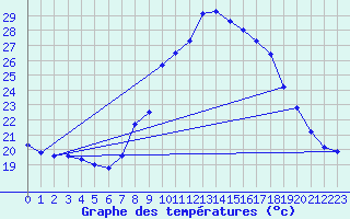 Courbe de tempratures pour Vidauban (83)