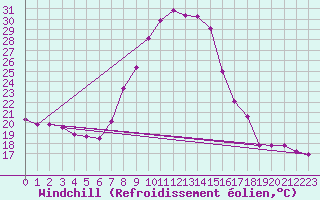 Courbe du refroidissement olien pour San Pablo de los Montes