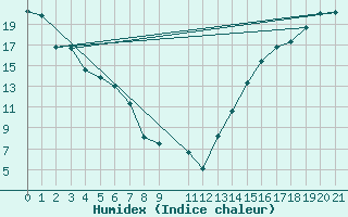 Courbe de l'humidex pour Etzicom Agcm