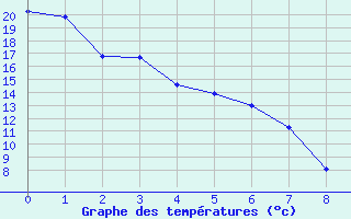 Courbe de tempratures pour Etzicom Agcm