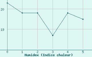 Courbe de l'humidex pour Norfolk, Norfolk International Airport