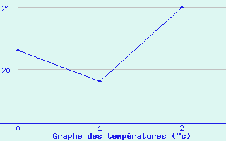 Courbe de tempratures pour Le Tremblet (974)