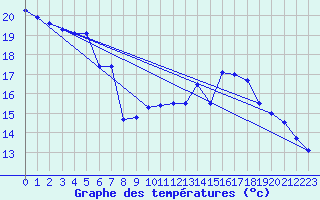 Courbe de tempratures pour Biache-Saint-Vaast (62)