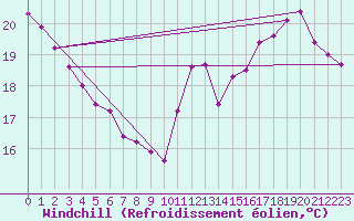 Courbe du refroidissement olien pour Aytr-Plage (17)