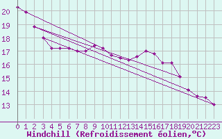 Courbe du refroidissement olien pour Chur-Ems