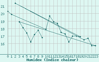 Courbe de l'humidex pour Santander (Esp)