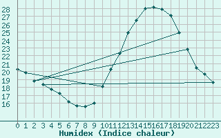 Courbe de l'humidex pour Orly (91)