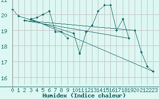 Courbe de l'humidex pour Lillers (62)