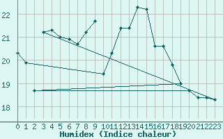 Courbe de l'humidex pour Gttingen