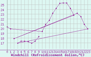 Courbe du refroidissement olien pour Fontaine-Gurin (49)