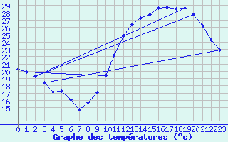 Courbe de tempratures pour Guret (23)