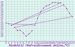 Courbe du refroidissement olien pour Guret (23)