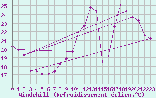Courbe du refroidissement olien pour Valleroy (54)