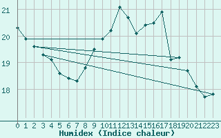 Courbe de l'humidex pour Shawbury