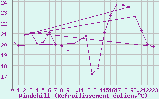 Courbe du refroidissement olien pour Almenches (61)