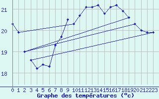 Courbe de tempratures pour Vinga