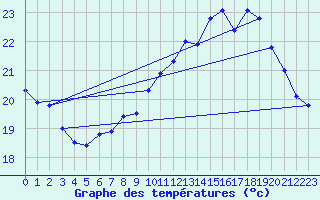 Courbe de tempratures pour Pointe de Socoa (64)