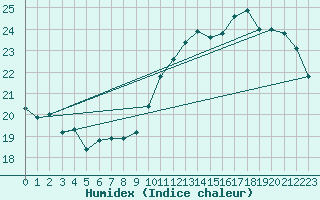 Courbe de l'humidex pour Alenon (61)