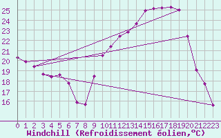 Courbe du refroidissement olien pour Saint-Girons (09)