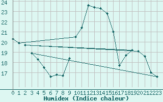 Courbe de l'humidex pour La Chapelle (03)