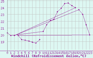 Courbe du refroidissement olien pour Dax (40)
