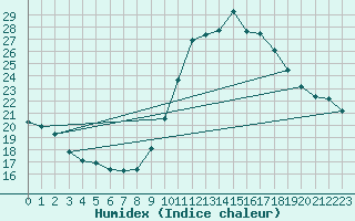 Courbe de l'humidex pour Engins (38)