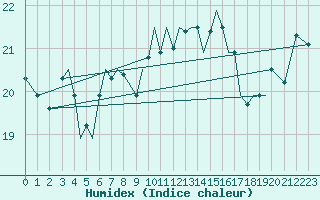 Courbe de l'humidex pour Guernesey (UK)