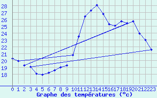 Courbe de tempratures pour Verges (Esp)