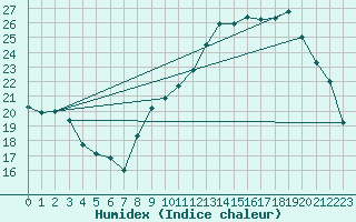 Courbe de l'humidex pour Carpentras (84)