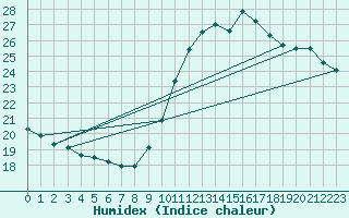 Courbe de l'humidex pour Ste (34)