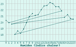 Courbe de l'humidex pour Interlaken