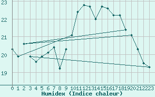 Courbe de l'humidex pour Calais / Marck (62)