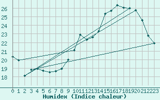 Courbe de l'humidex pour Albi (81)