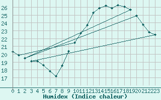 Courbe de l'humidex pour Sallles d'Aude (11)