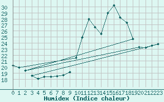 Courbe de l'humidex pour Berson (33)