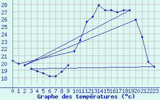 Courbe de tempratures pour Xert / Chert (Esp)