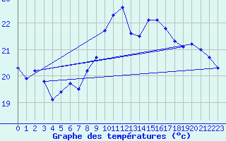 Courbe de tempratures pour Buzau