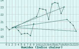 Courbe de l'humidex pour Vannes-Sn (56)