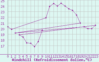 Courbe du refroidissement olien pour Vejer de la Frontera