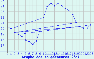 Courbe de tempratures pour Vejer de la Frontera