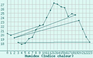 Courbe de l'humidex pour Wiesenburg