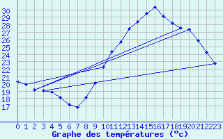 Courbe de tempratures pour Saint-Jean-de-Vedas (34)