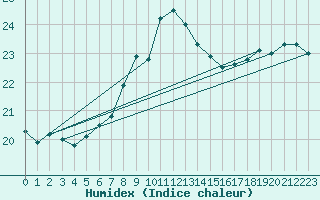 Courbe de l'humidex pour Bagaskar