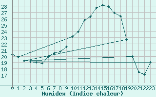 Courbe de l'humidex pour Paks