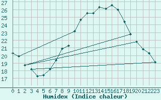 Courbe de l'humidex pour Stuttgart / Schnarrenberg