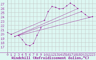 Courbe du refroidissement olien pour Ste (34)