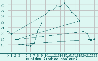 Courbe de l'humidex pour Calvi (2B)