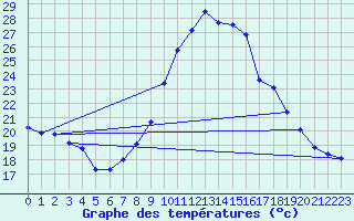 Courbe de tempratures pour Mont-de-Marsan (40)