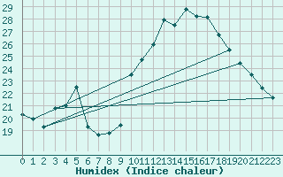 Courbe de l'humidex pour Lamballe (22)